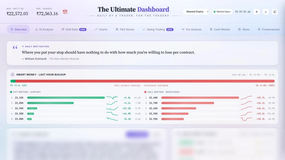 Dashboard overview with NIFTY, SENSEX and last-hour smart money buildup