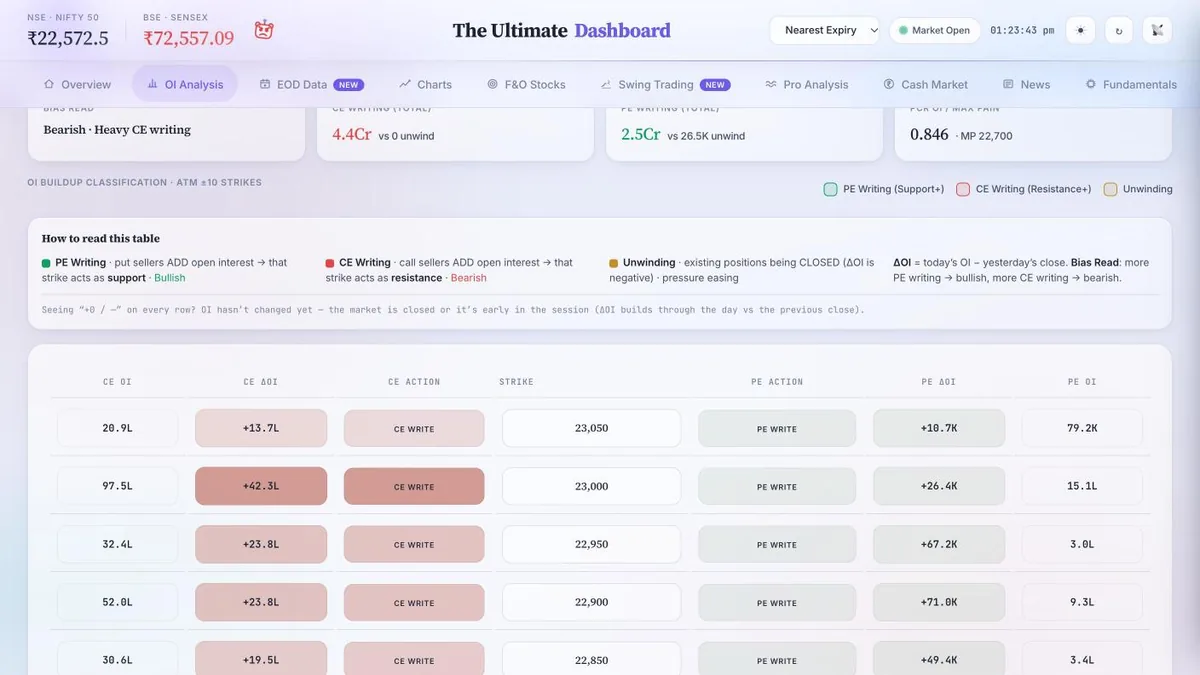 OI Buildup Matrix tagging each strike as CE write, PE write or unwinding