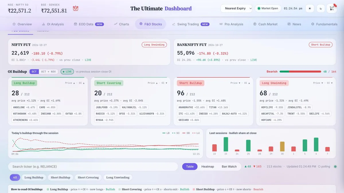 F&O buildup: NIFTY and BANKNIFTY futures plus stock futures by buildup type